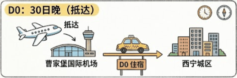 D0行程示意