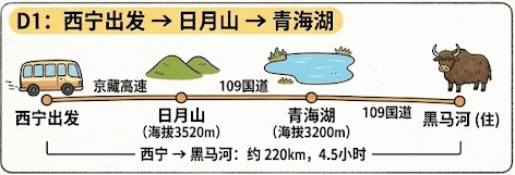 D1行程示意