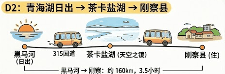 D2行程示意
