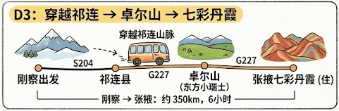 D3行程示意