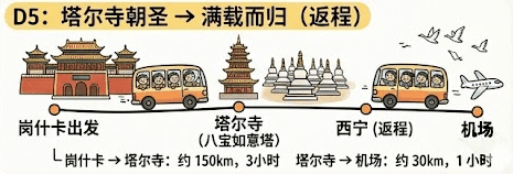 D5行程示意